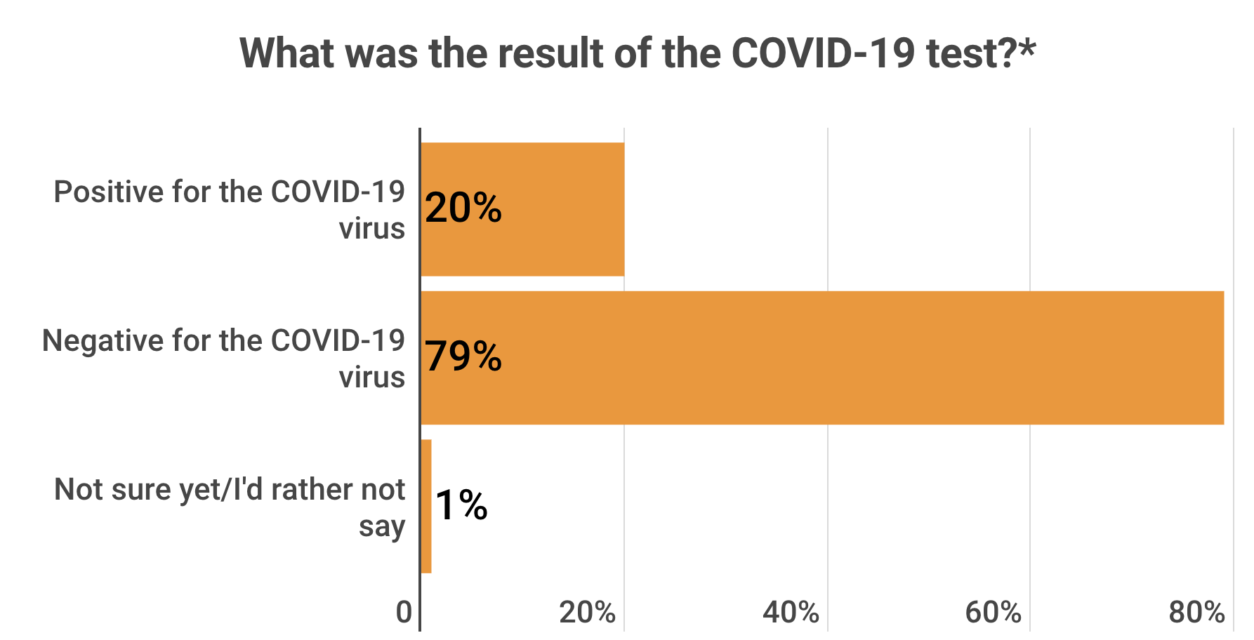 *Asked to current college students that have been tested for the COVID-19 virus since returning to campus this fall and have been going to parties/social events despite social distancing guidelines