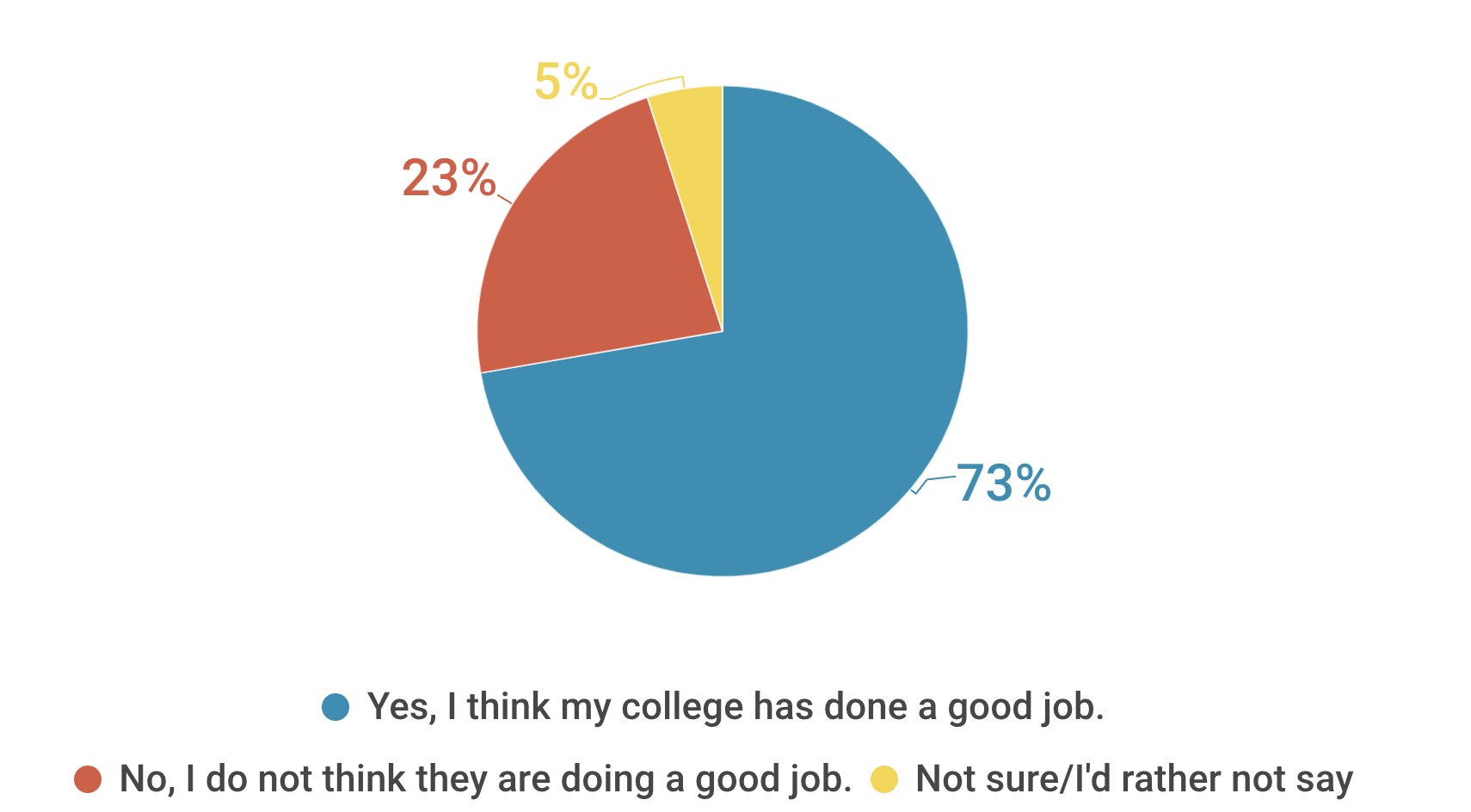Do you think your college has implemented effective and strict policies to prevent the spread of the COVID-19 virus on your campus? Do you think your college has implemented effective and strict policies to prevent the spread of the COVID-19 virus on your campus?