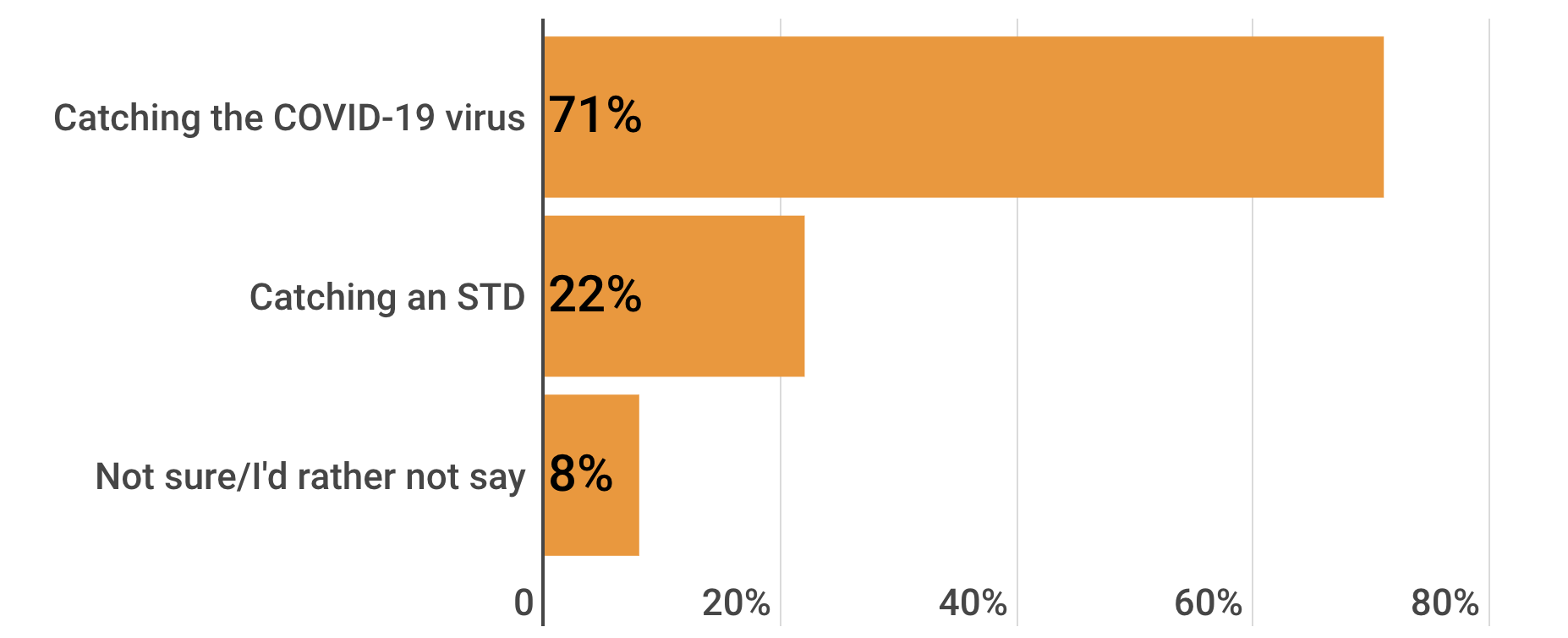 As a college student on campus, are you more concerned about catching the COVID-19 virus or an STD? As a college student on campus, are you more concerned about catching the COVID-19 virus or an STD?